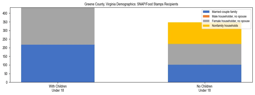 Stacked bar chart showing SNAP/Food Stamps recipient household composition by presence of children under 18 in Greene County, Virginia, based on 2023 ACS data.