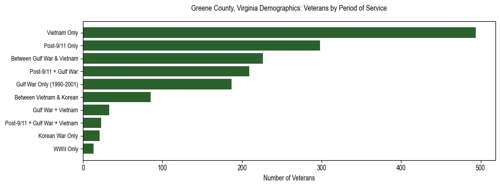 Horizontal bar chart showing veteran distribution by period of military service in Greene County, Virginia, based on 2023 ACS data.