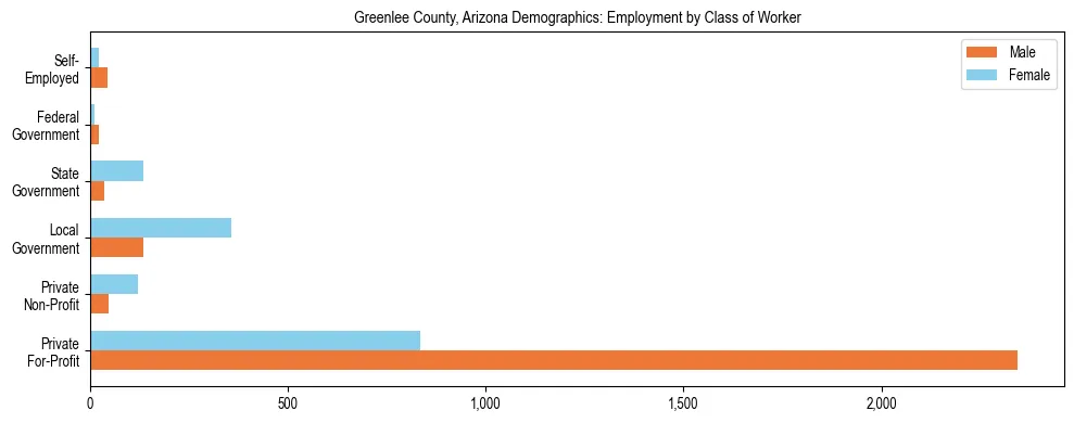 Horizontal bar chart showing employment distribution by class of worker and gender in Greenlee County, Arizona, based on 2023 ACS data.