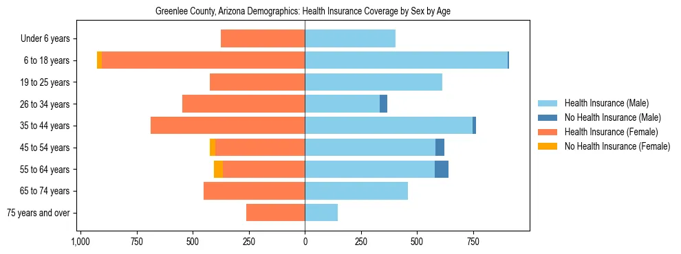 Pyramid chart showing health insurance coverage by age and sex in Greenlee County, Arizona.