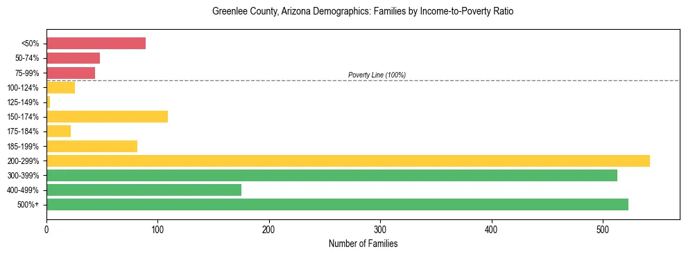 Horizontal bar chart showing family distribution by income-to-poverty ratio in Greenlee County, Arizona, based on 2023 ACS data.
