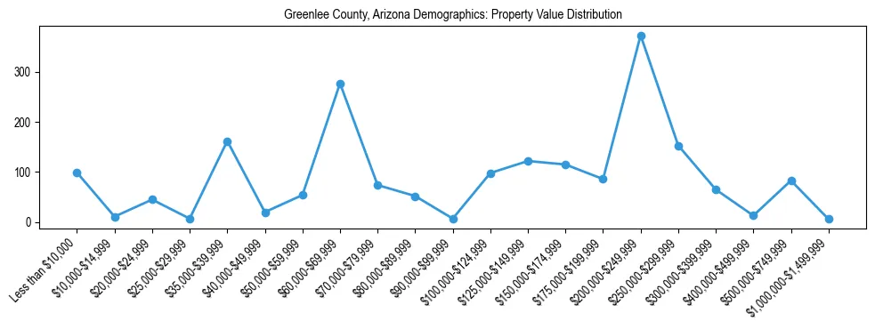 Line chart showing the distribution of property values for owner-occupied housing units in Greenlee County, Arizona.