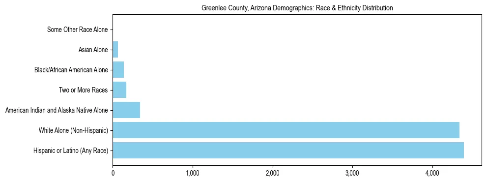 Race and Ethnicity Distribution Chart for Greenlee County, Arizona