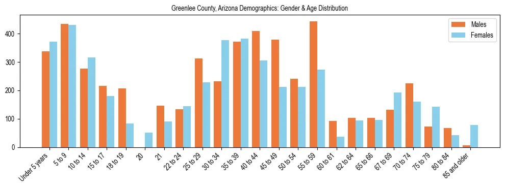 Bar chart showing the population distribution of Greenlee County, Arizona by age group and gender, based on 2023 ACS data.