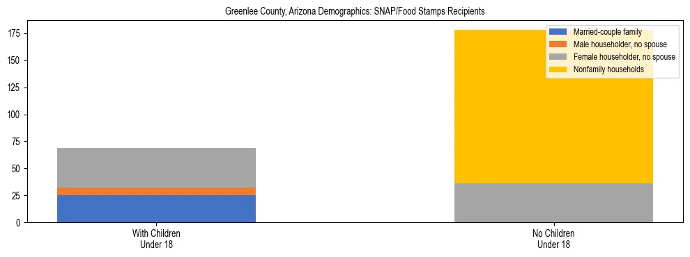 Stacked bar chart showing SNAP/Food Stamps recipient household composition by presence of children under 18 in Greenlee County, Arizona, based on 2023 ACS data.