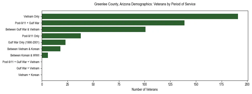 Horizontal bar chart showing veteran distribution by period of military service in Greenlee County, Arizona, based on 2023 ACS data.