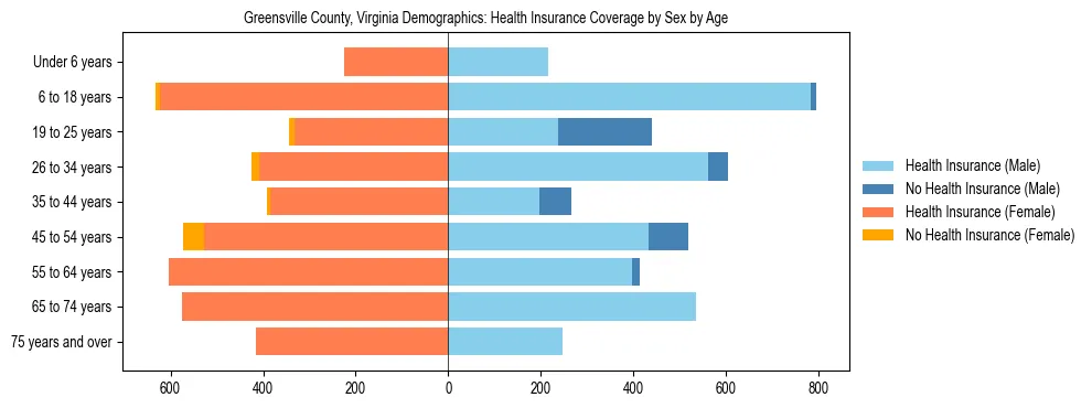 Pyramid chart showing health insurance coverage by age and sex in Greensville County, Virginia.