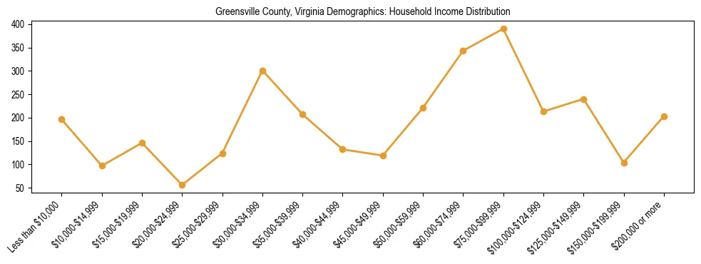 Horizontal bar chart showing household income distribution in Greensville County, Virginia.