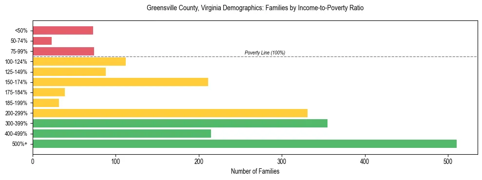 Horizontal bar chart showing family distribution by income-to-poverty ratio in Greensville County, Virginia, based on 2023 ACS data.