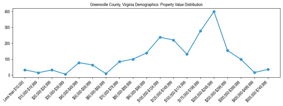 Line chart showing the distribution of property values for owner-occupied housing units in Greensville County, Virginia.