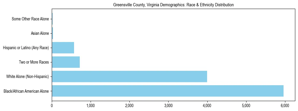 Race and Ethnicity Distribution Chart for Greensville County, Virginia