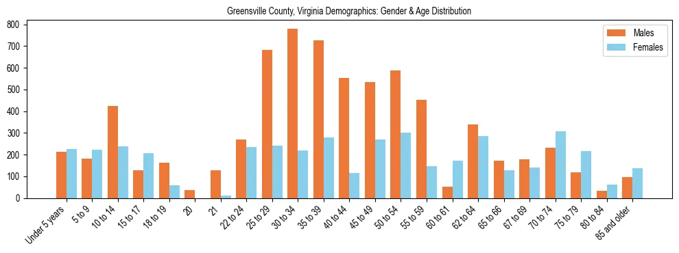 Bar chart showing the population distribution of Greensville County, Virginia by age group and gender, based on 2023 ACS data.