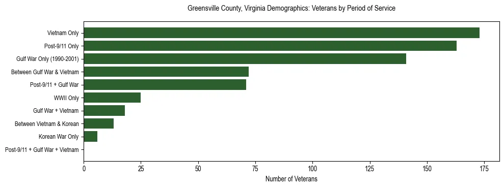 Horizontal bar chart showing veteran distribution by period of military service in Greensville County, Virginia, based on 2023 ACS data.