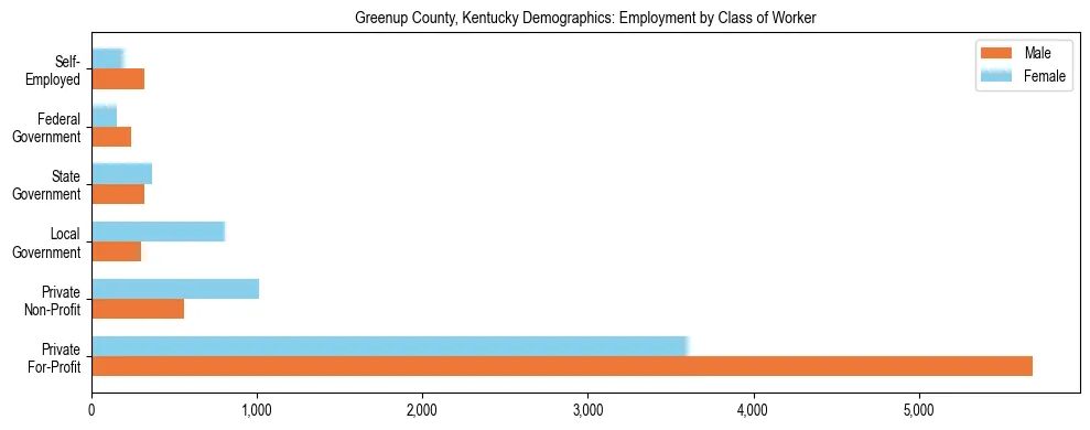 Horizontal bar chart showing employment distribution by class of worker and gender in Greenup County, Kentucky, based on 2023 ACS data.