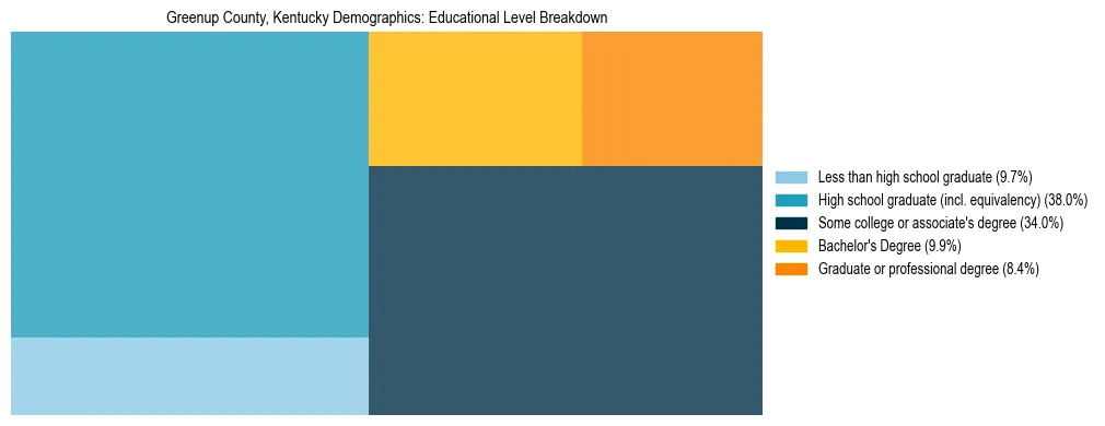 Treemap chart illustrating the educational attainment breakdown for population 25 years and over in Greenup County, Kentucky.