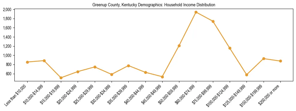 Horizontal bar chart showing household income distribution in Greenup County, Kentucky.