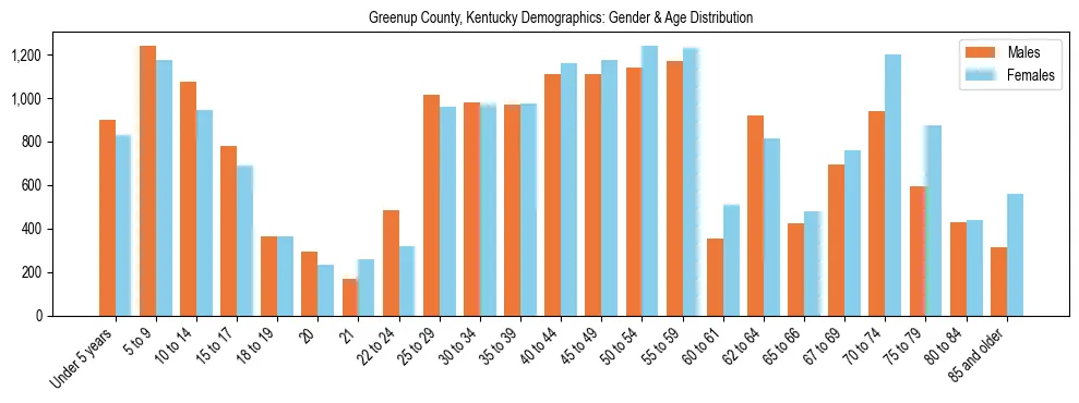 Bar chart showing the population distribution of Greenup County, Kentucky by age group and gender, based on 2023 ACS data.