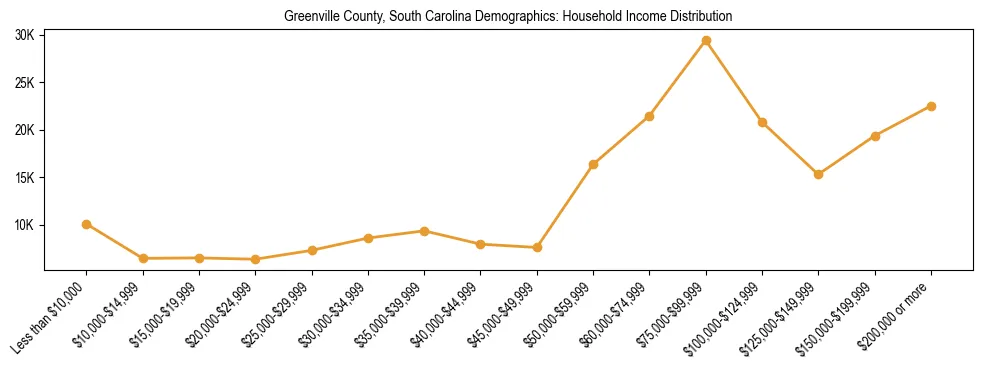 Horizontal bar chart showing household income distribution in Greenville County, South Carolina.