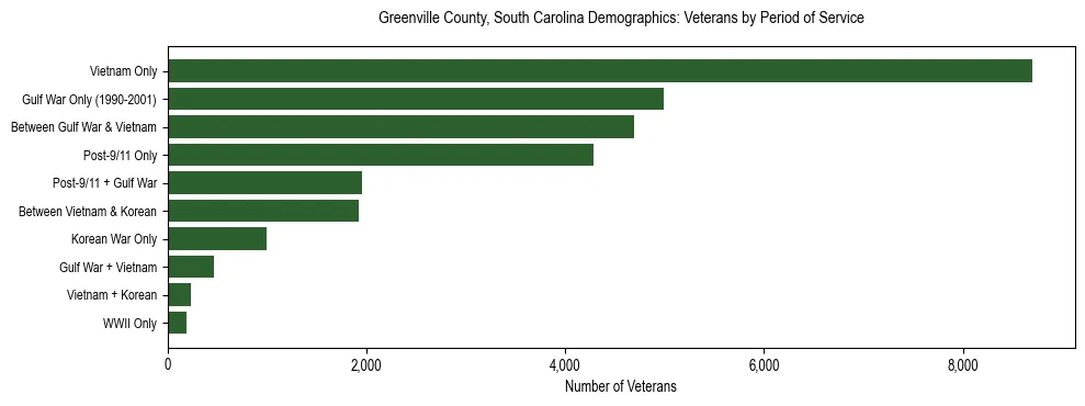 Horizontal bar chart showing veteran distribution by period of military service in Greenville County, South Carolina, based on 2023 ACS data.
