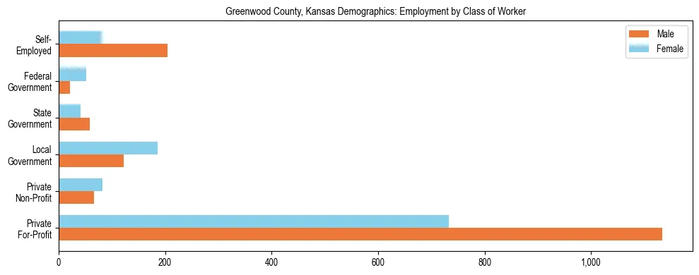 Horizontal bar chart showing employment distribution by class of worker and gender in Greenwood County, Kansas, based on 2023 ACS data.