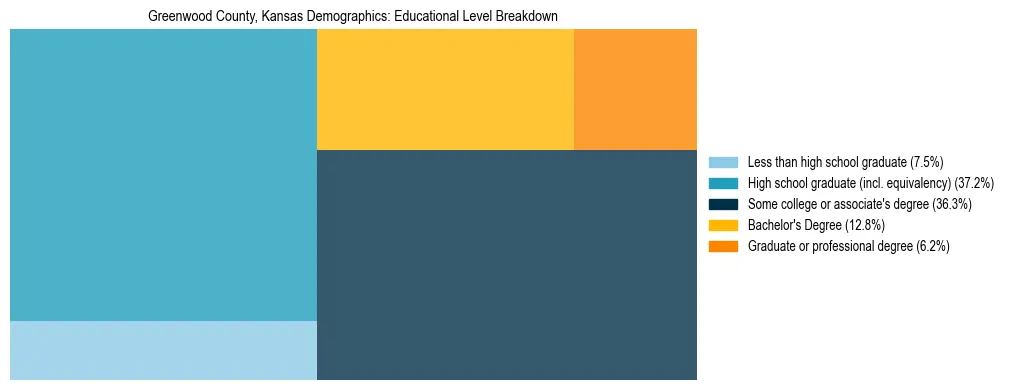 Treemap chart illustrating the educational attainment breakdown for population 25 years and over in Greenwood County, Kansas.