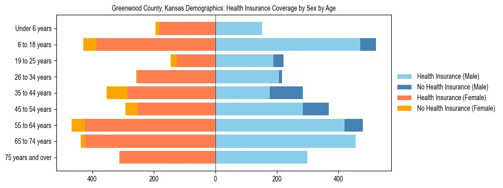 Pyramid chart showing health insurance coverage by age and sex in Greenwood County, Kansas.
