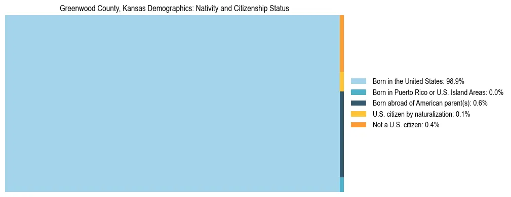 Treemap showing the population distribution by nativity and citizenship status in Greenwood County, Kansas based on U.S. Census data.