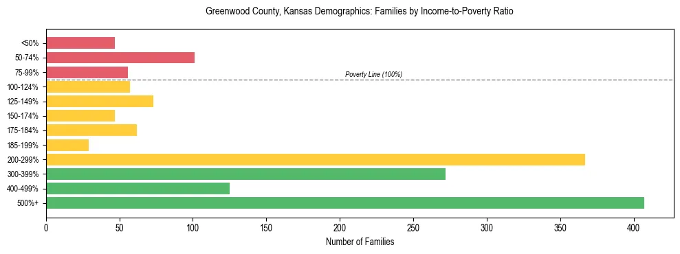 Horizontal bar chart showing family distribution by income-to-poverty ratio in Greenwood County, Kansas, based on 2023 ACS data.