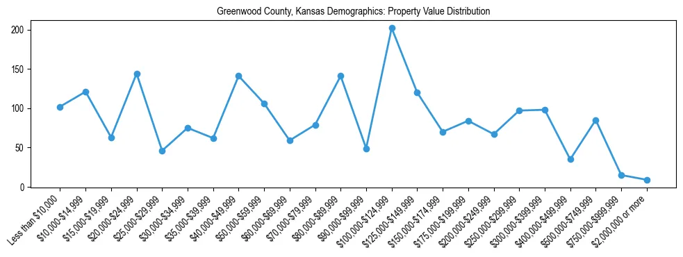 Line chart showing the distribution of property values for owner-occupied housing units in Greenwood County, Kansas.