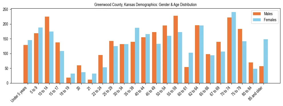 Bar chart showing the population distribution of Greenwood County, Kansas by age group and gender, based on 2023 ACS data.