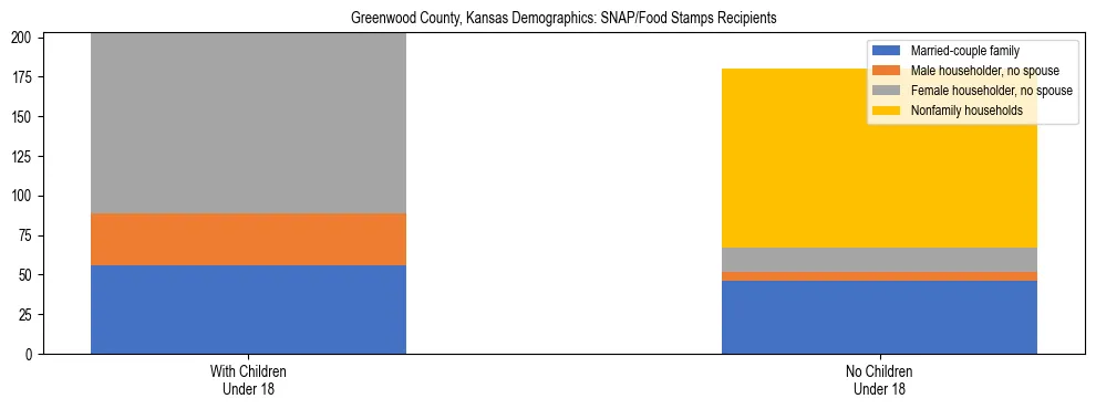 Stacked bar chart showing SNAP/Food Stamps recipient household composition by presence of children under 18 in Greenwood County, Kansas, based on 2023 ACS data.