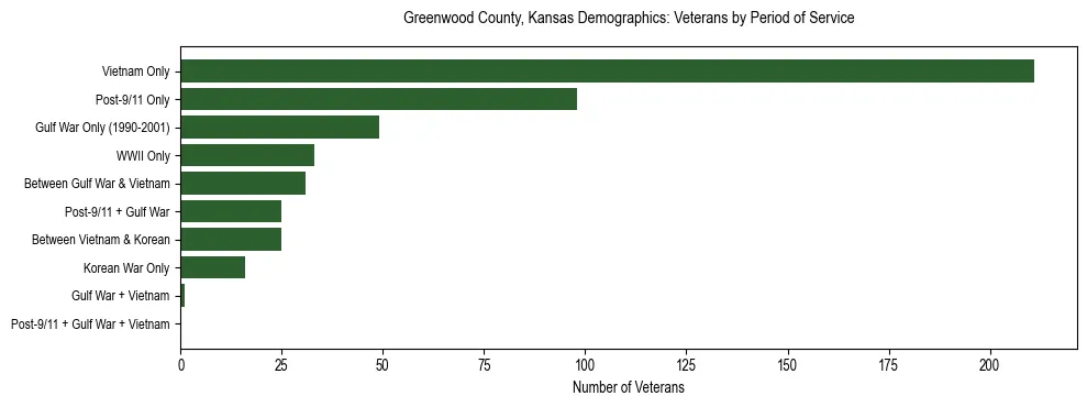 Horizontal bar chart showing veteran distribution by period of military service in Greenwood County, Kansas, based on 2023 ACS data.