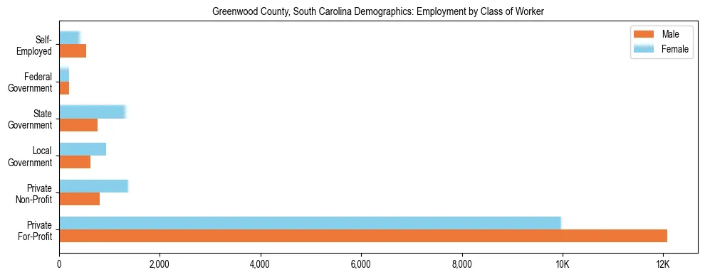 Horizontal bar chart showing employment distribution by class of worker and gender in Greenwood County, South Carolina, based on 2023 ACS data.