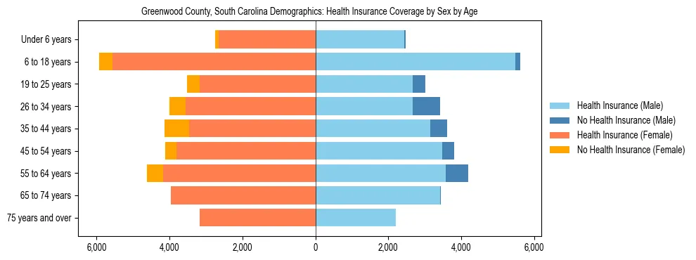 Pyramid chart showing health insurance coverage by age and sex in Greenwood County, South Carolina.