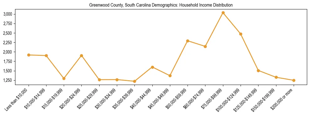 Horizontal bar chart showing household income distribution in Greenwood County, South Carolina.
