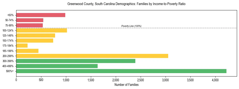 Horizontal bar chart showing family distribution by income-to-poverty ratio in Greenwood County, South Carolina, based on 2023 ACS data.