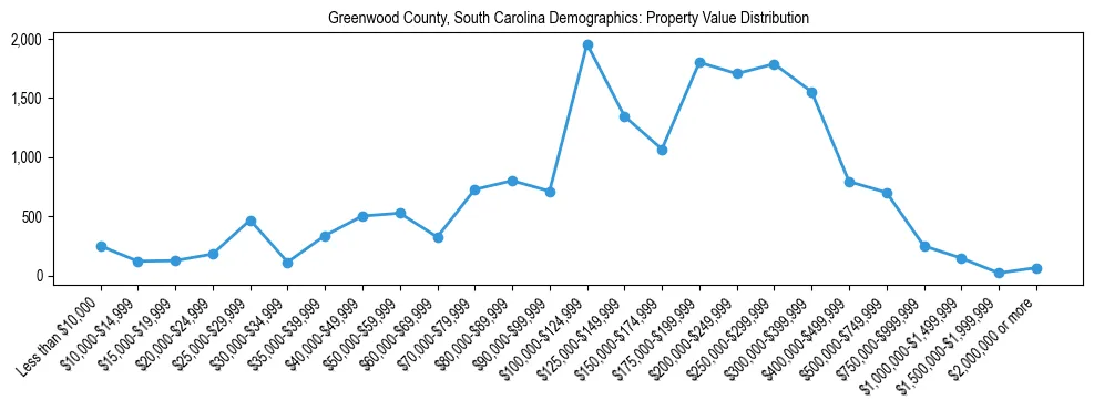 Line chart showing the distribution of property values for owner-occupied housing units in Greenwood County, South Carolina.