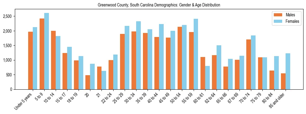 Bar chart showing the population distribution of Greenwood County, South Carolina by age group and gender, based on 2023 ACS data.