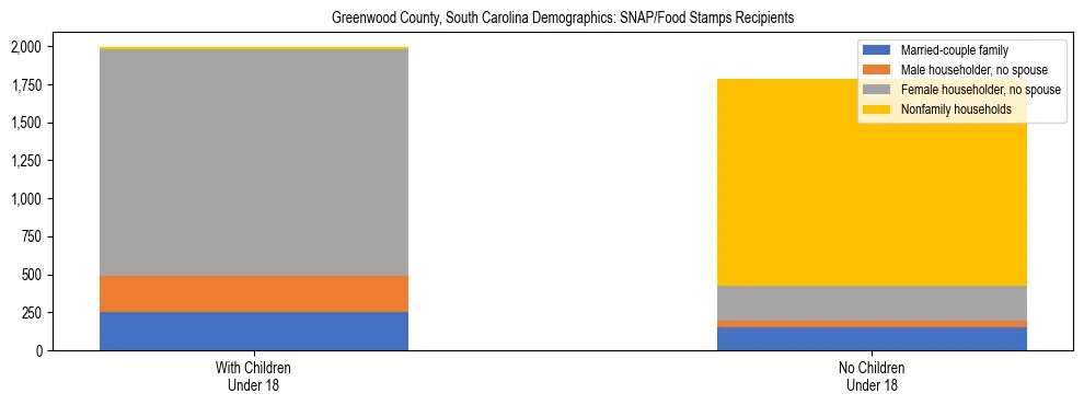 Stacked bar chart showing SNAP/Food Stamps recipient household composition by presence of children under 18 in Greenwood County, South Carolina, based on 2023 ACS data.