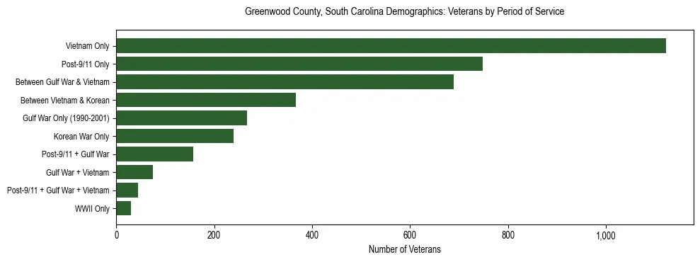 Horizontal bar chart showing veteran distribution by period of military service in Greenwood County, South Carolina, based on 2023 ACS data.
