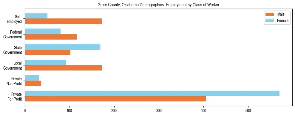 Horizontal bar chart showing employment distribution by class of worker and gender in Greer County, Oklahoma, based on 2023 ACS data.