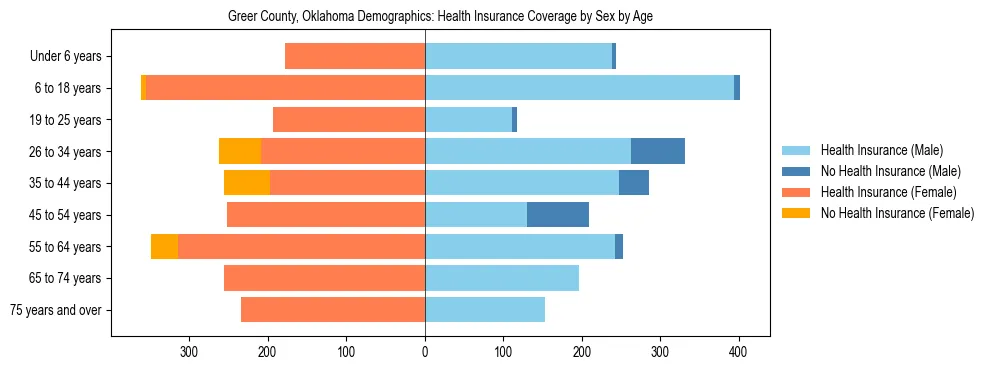 Pyramid chart showing health insurance coverage by age and sex in Greer County, Oklahoma.