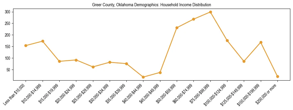 Horizontal bar chart showing household income distribution in Greer County, Oklahoma.
