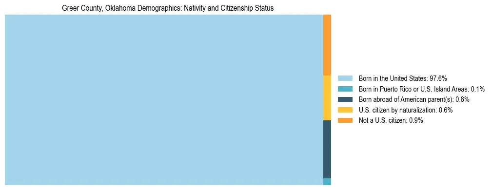 Treemap showing the population distribution by nativity and citizenship status in Greer County, Oklahoma based on U.S. Census data.