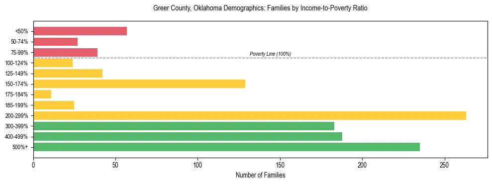 Horizontal bar chart showing family distribution by income-to-poverty ratio in Greer County, Oklahoma, based on 2023 ACS data.