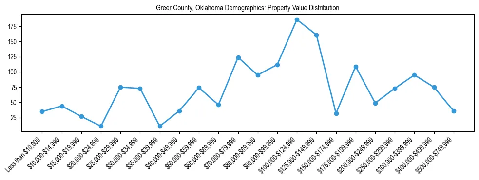 Line chart showing the distribution of property values for owner-occupied housing units in Greer County, Oklahoma.