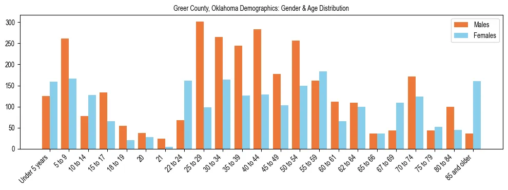Bar chart showing the population distribution of Greer County, Oklahoma by age group and gender, based on 2023 ACS data.