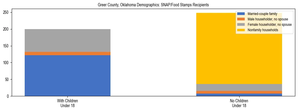 Stacked bar chart showing SNAP/Food Stamps recipient household composition by presence of children under 18 in Greer County, Oklahoma, based on 2023 ACS data.