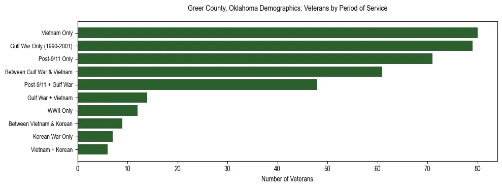 Horizontal bar chart showing veteran distribution by period of military service in Greer County, Oklahoma, based on 2023 ACS data.