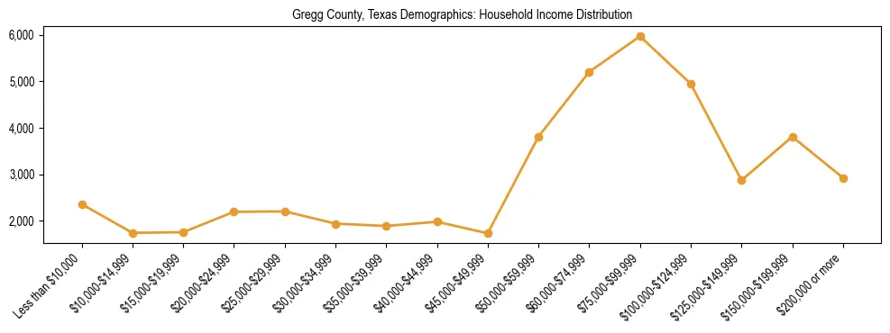 Horizontal bar chart showing household income distribution in Gregg County, Texas.